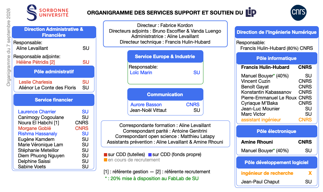 Organigramme des services
