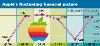 Finance96-97